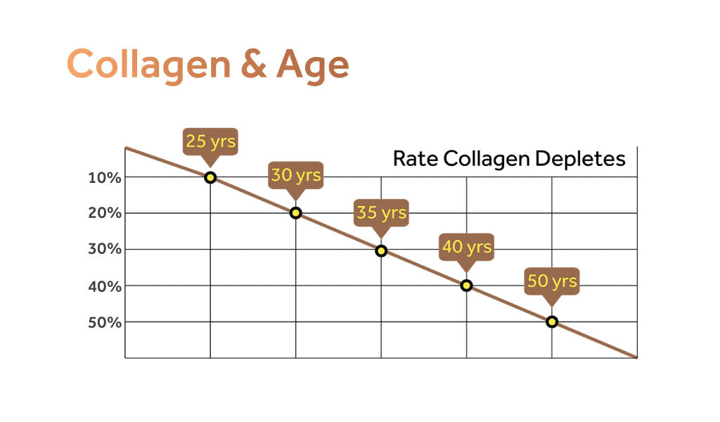 Collagen Banking: Why Your 40s Are the Best Time to Start